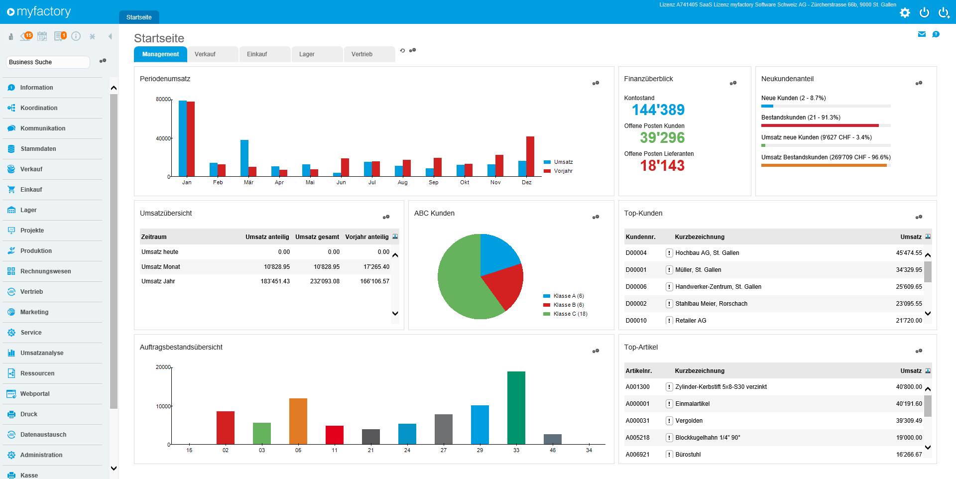 Informative Auswertungen
Auf Knopfdruck können Sie im myfactory Cloud ERP ihre Daten zeitgemäß und grafisch visualisieren. Durch eine integrierte Betriebsstättenverwaltung kann auch auf Bewegungsdaten einzelner Geschäftsbereiche wie Einkaufs- und Verkaufsbelege oder Umsätze betriebsstättenunabhängig zugegriffen werden.